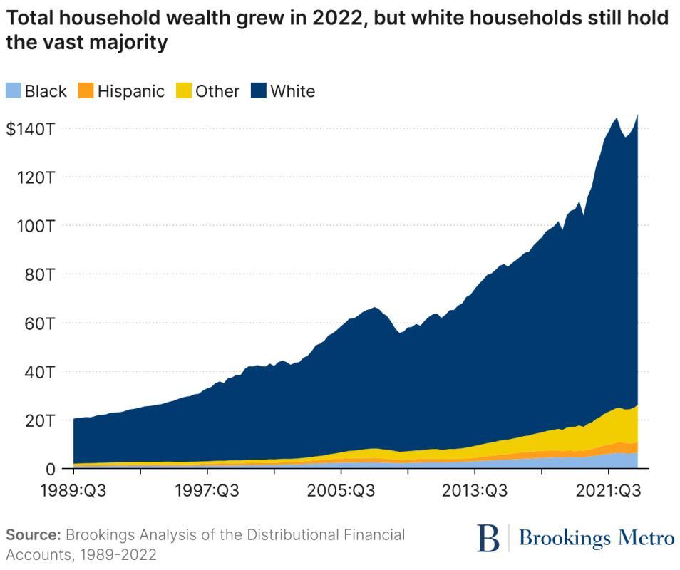 Graph from Brookings about US household wealth over time, showing white households hold vast majority. Clean energy for all.