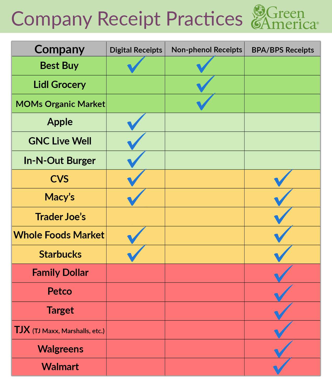 Company Receipt Practices Chart