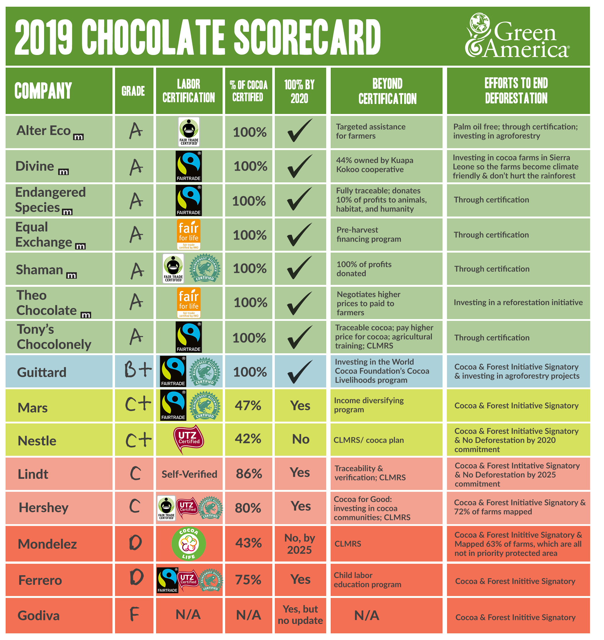 2019 Chocolate Scorecard