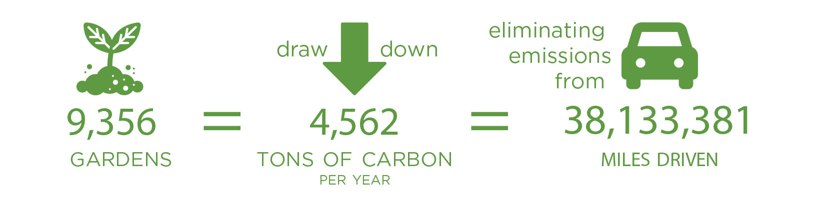 CVG Carbon Reduction Calculator