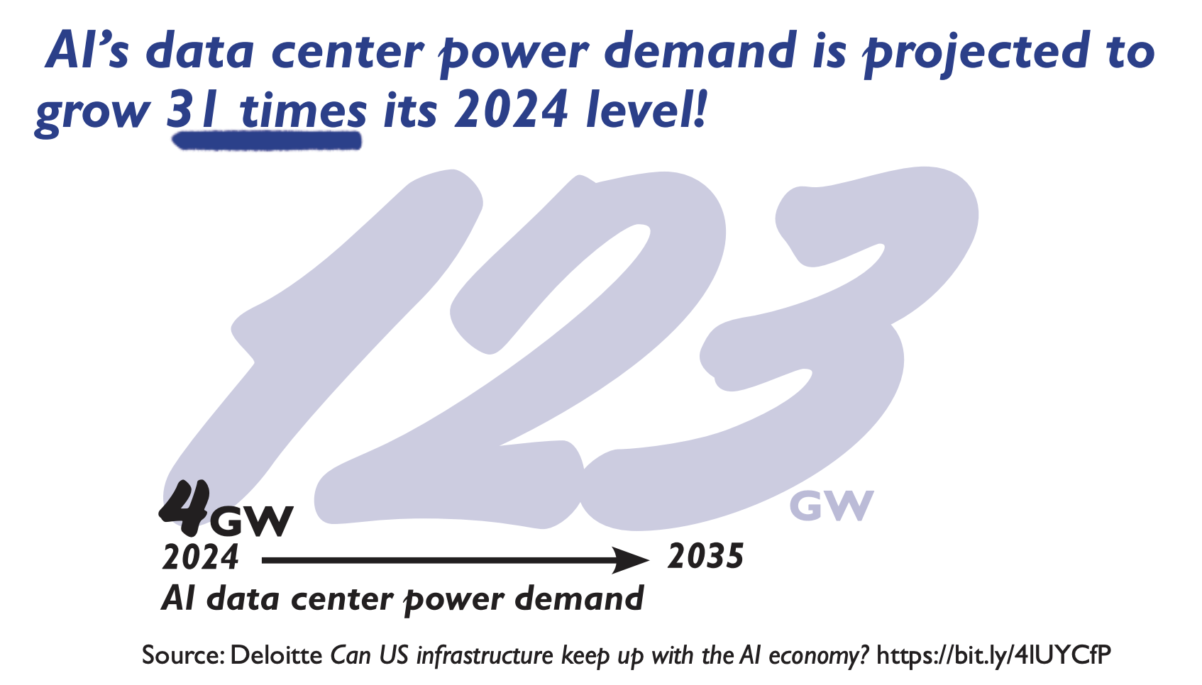 31 Times its 2024 levels