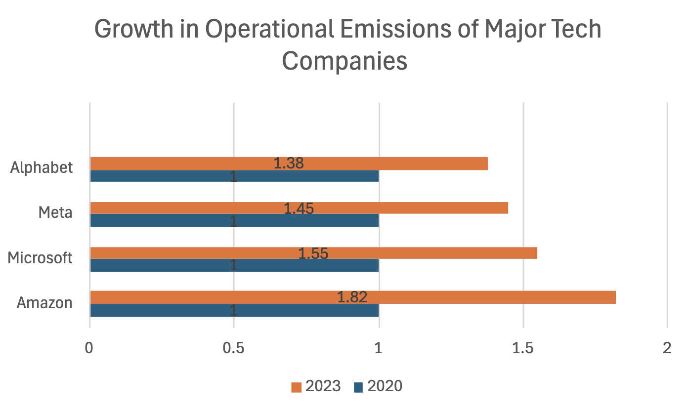 growth in operational emissions
