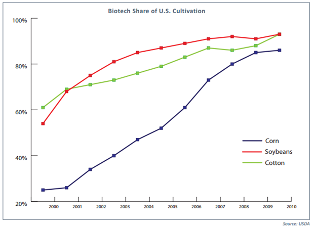 Biotech-Share-of-U.S.-Cultivation.png