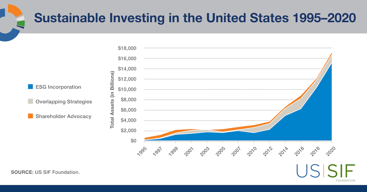 Sustainable Investing in the United States