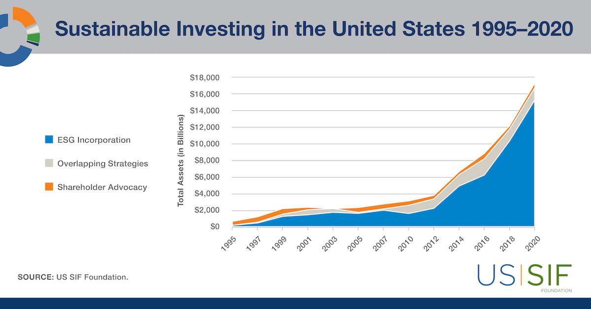 The Rise of the Righteous Investor: Sustainable Investing Takes Center Stage in Global Markets