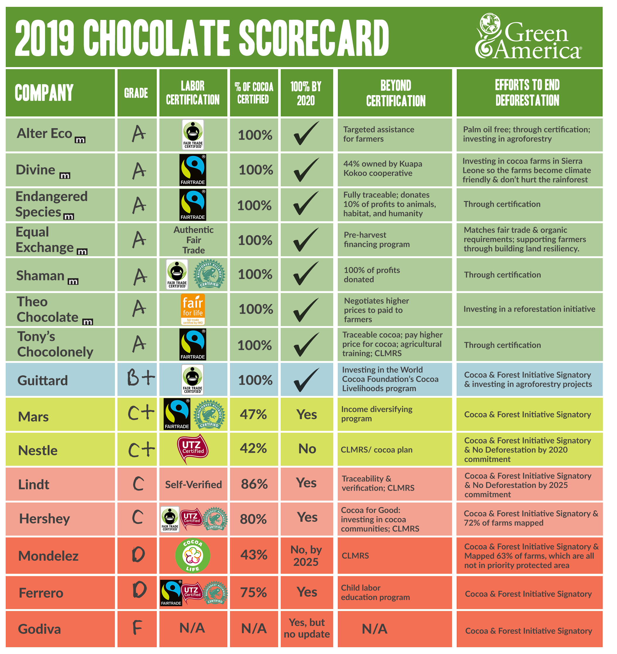 Green America's Chocolate Scorecard