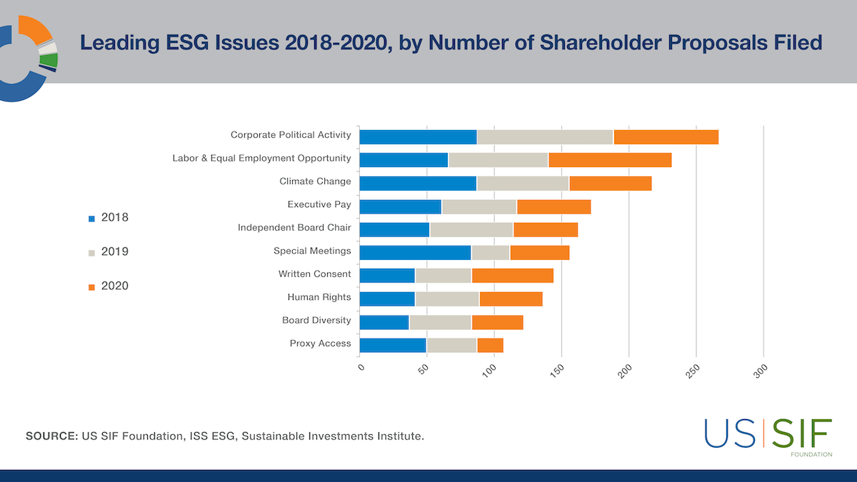Leading ESG Issues 2018-2020, by number of Shareholder Proposals Filed