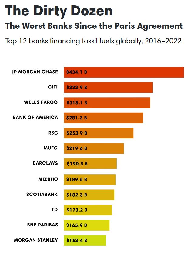 The Dirty Dozen: Worst Banks Since the Paris Agreement