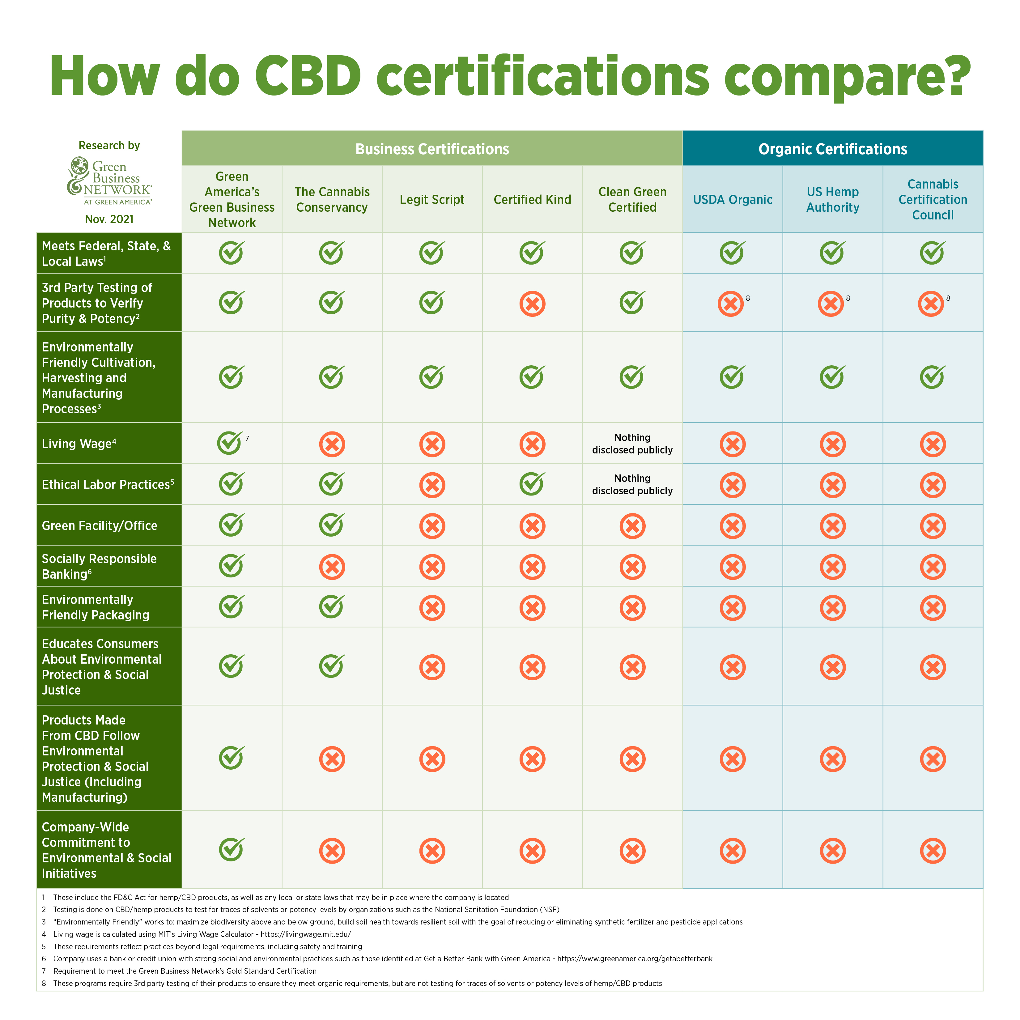 CBD certification comparison chart