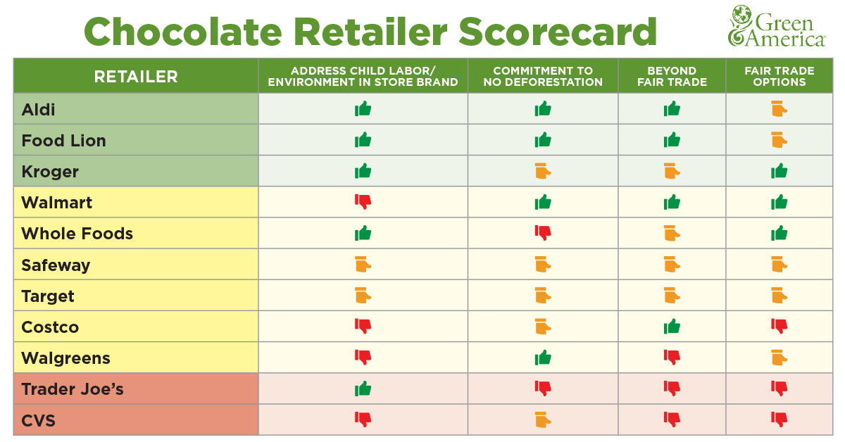 Retailer Chocolate Scorecard