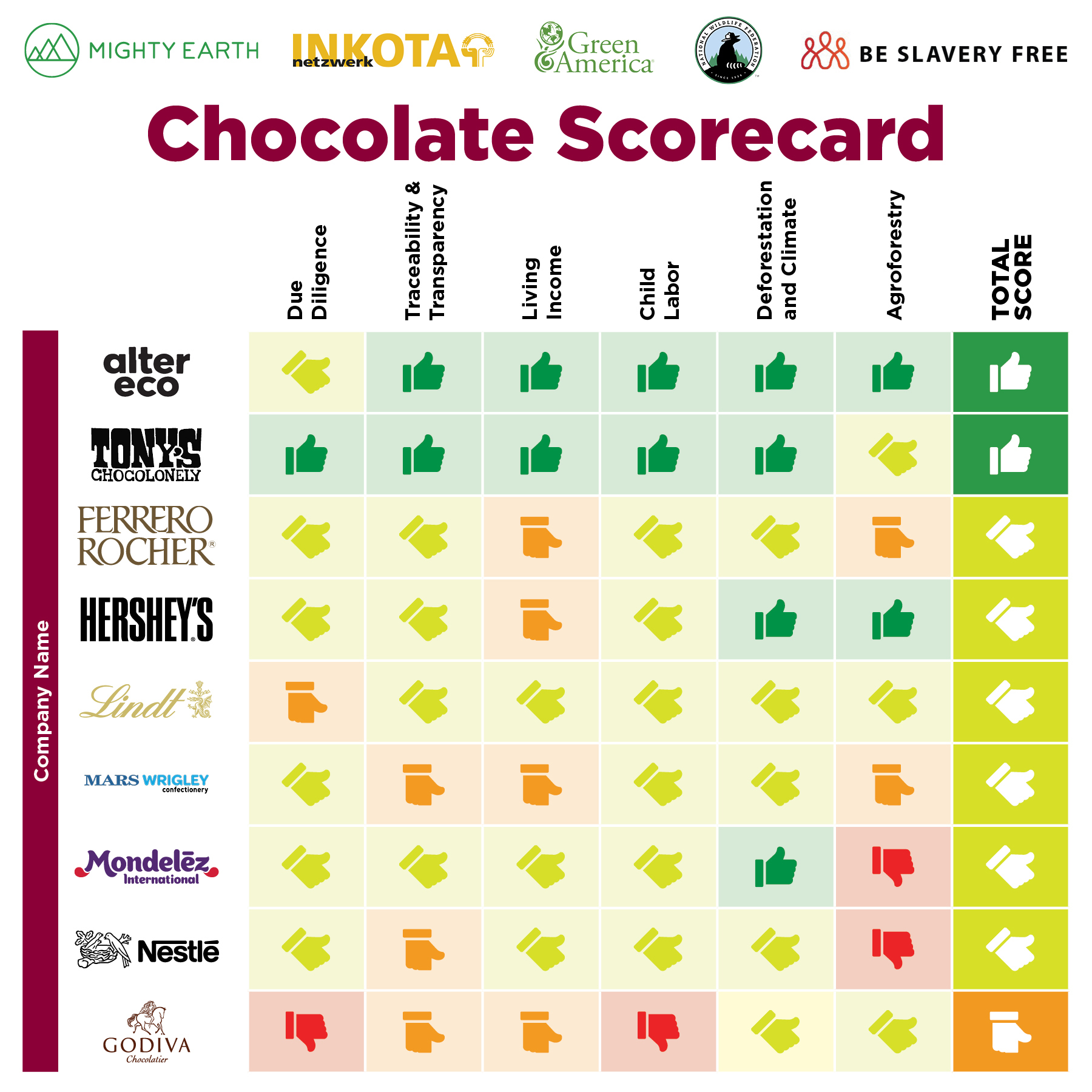 Joint 2021 Chocolate Scorecard