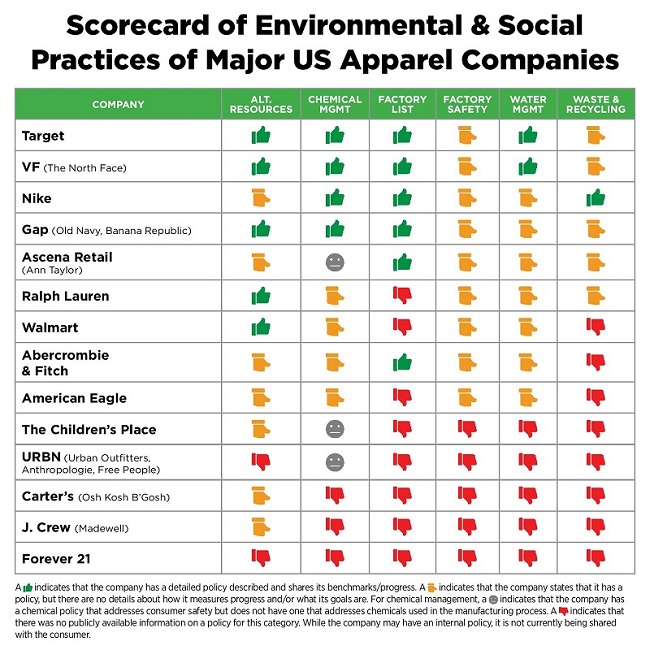 rankings of clothing companies for sustainability and labor practices