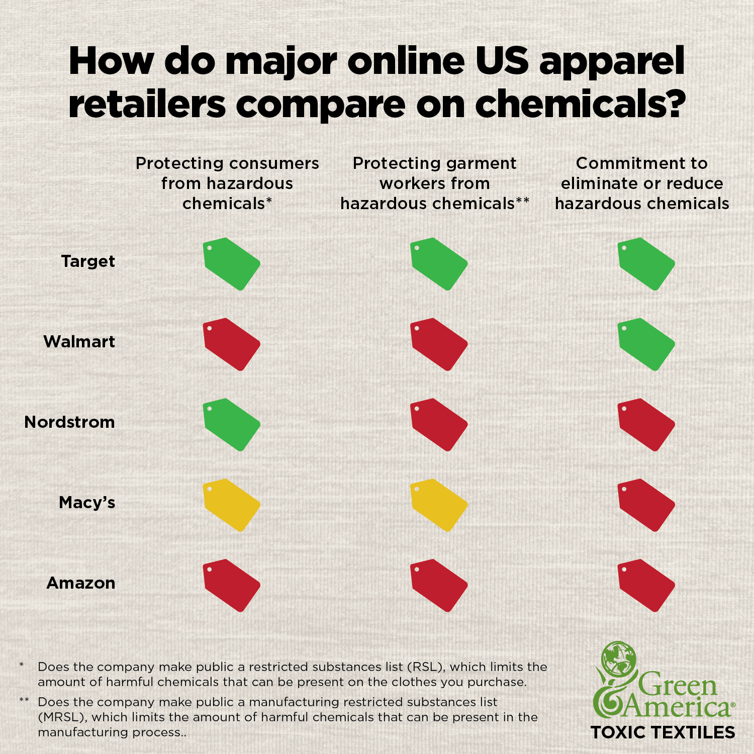 How to major online US apparel retailers compare on chemicals?