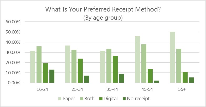 Graph of preferred receipt method by age.