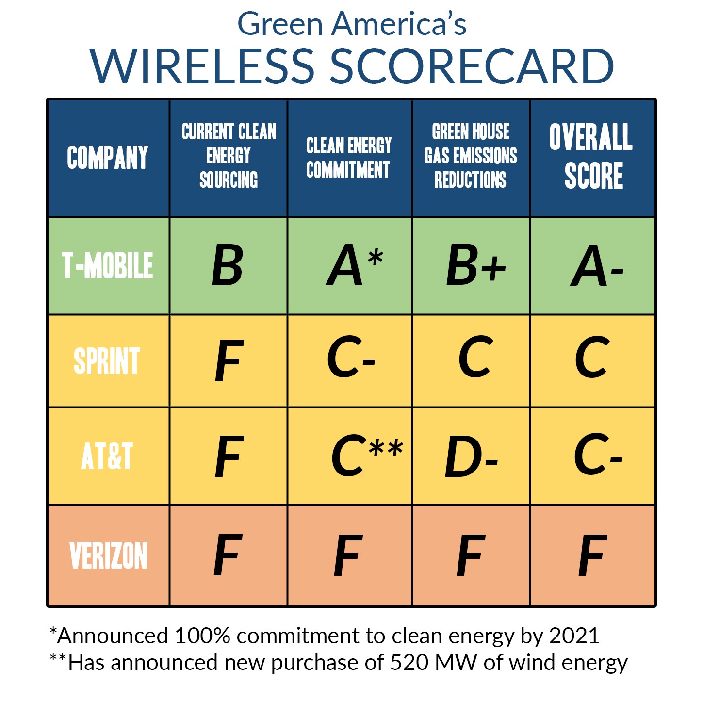 Scorecard of telecom companies
