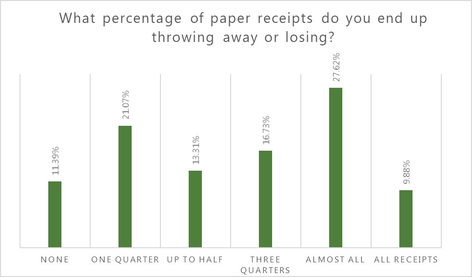 graph showing what percent of receipts that people lose or throw away