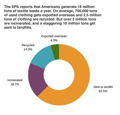 What Really Happens To Unwanted Clothes Green America