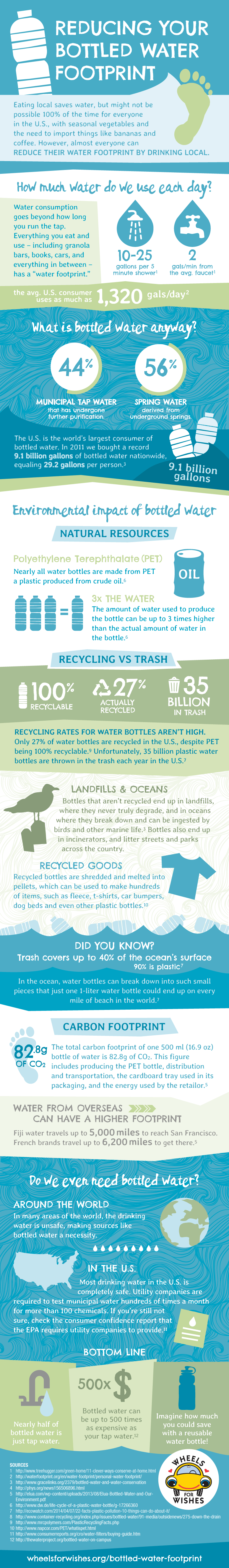 Reduce Your Water Footprint