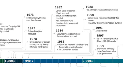 This Timeline Shows Four Decades of Socially Responsible Investing Growth