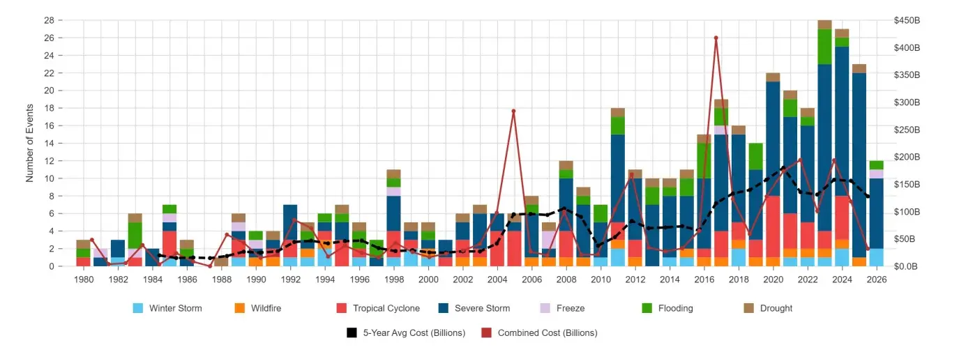 Billion-dollar disasters time series by NOAA and Climate Central
