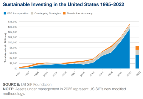 Socially Responsible Investing In The U.S. At $8.4 Trillion | Green America