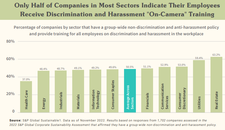 Bar chart showing the percentage of companies by sector that provide discrimination and harassment "on-camera" training for employees. From the State of Green Businesses in 2023.