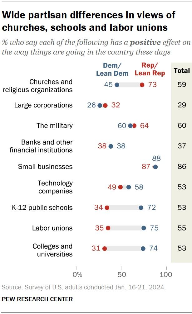 Pew Research Center graph shows Americans trust small businesses and the partisan divide of opinions.