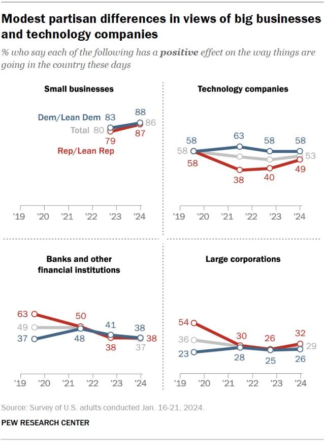 Pew Research Center graph shows Americans trust small businesses and modest partisan divides in views of big business and technology companies.