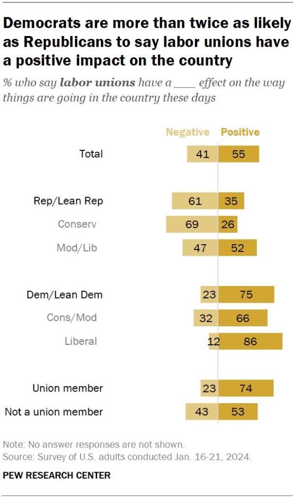 Pew Research Center graph shows Americans trust small businesses and a partisan divide when considering labor unions;.