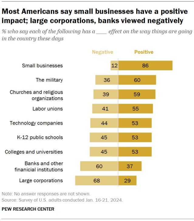 Pew Research Center graph shows Americans trust small businesses.