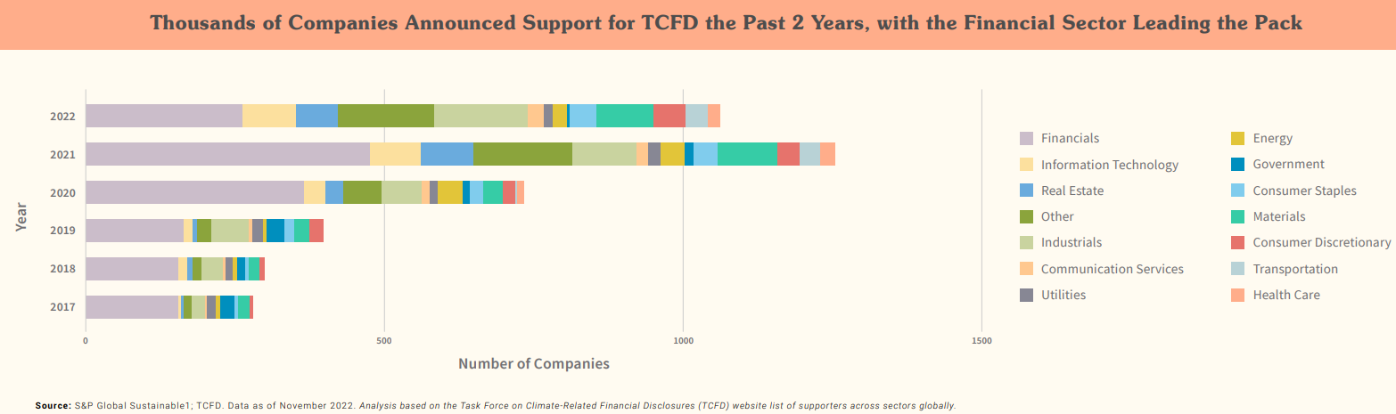 Bar chart showing companies by sector that support TCFD over the past 2 years. From the State of Green Businesses in 2023.